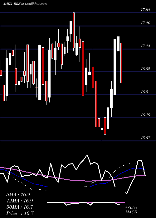  weekly chart ShortReal