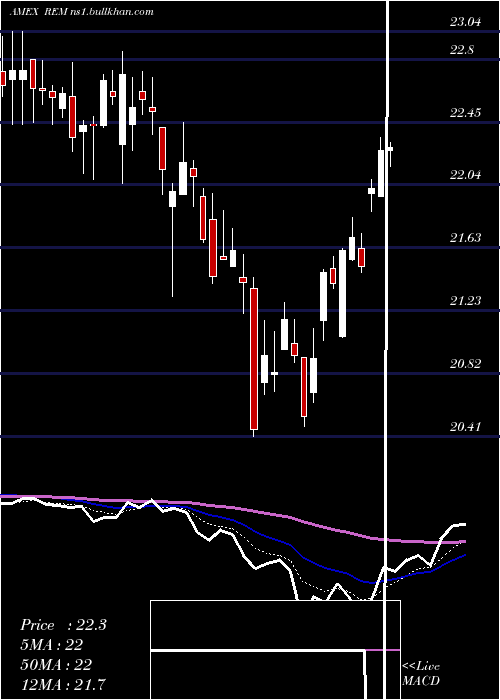  Daily chart FtseNareit