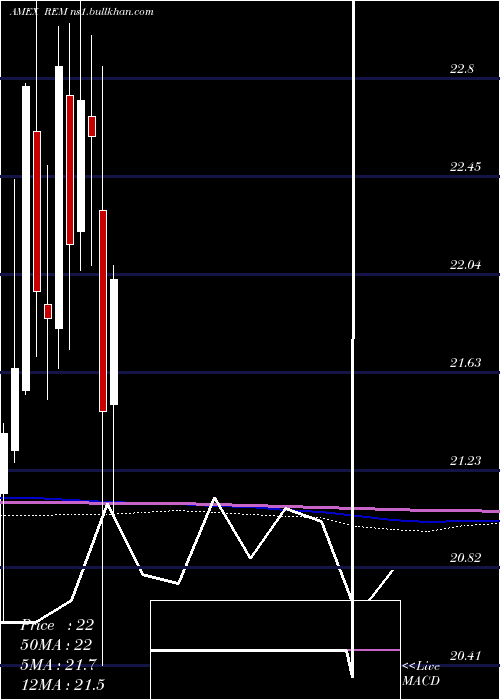  monthly chart FtseNareit