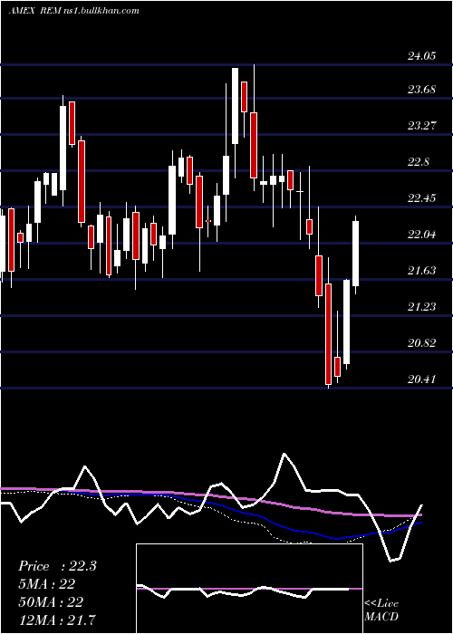  weekly chart FtseNareit