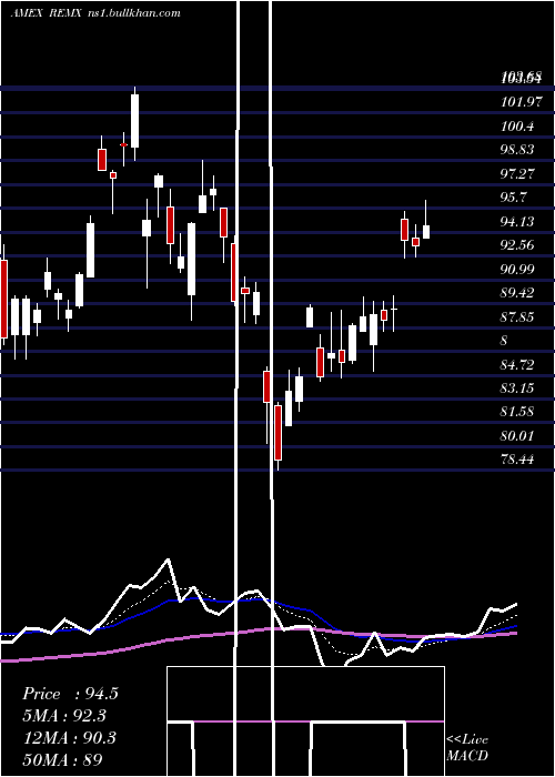  Daily chart RareEarth