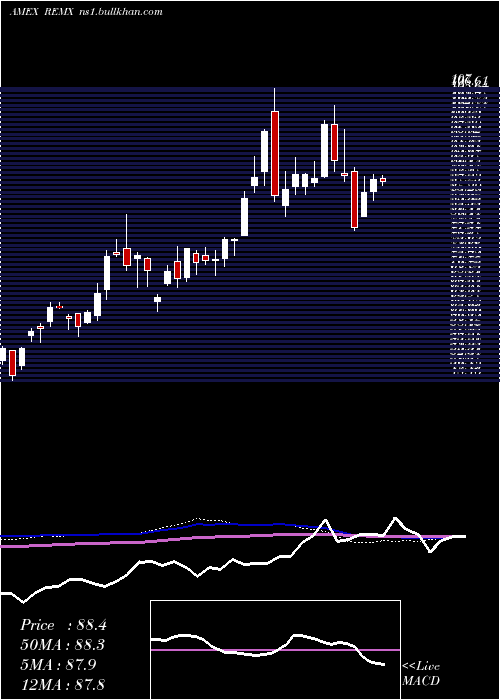  weekly chart RareEarth