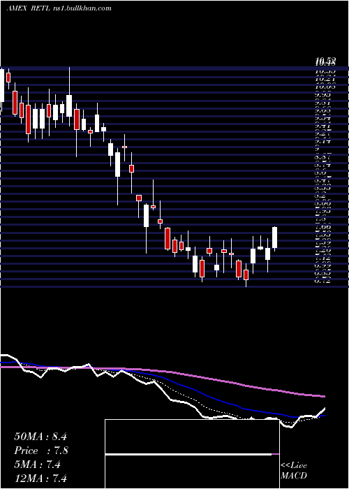  Daily chart RetailBull