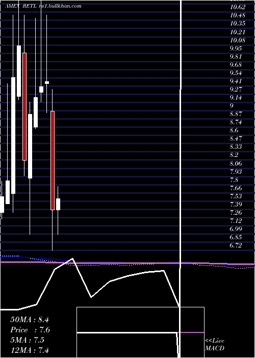  monthly chart RetailBull