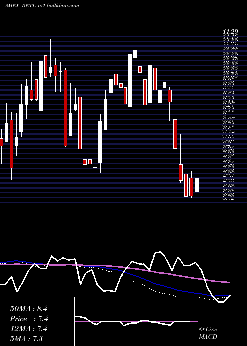  weekly chart RetailBull