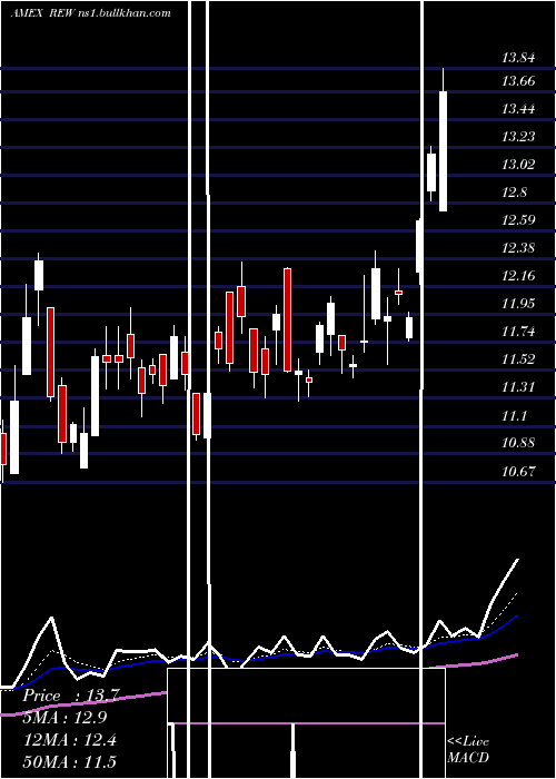  Daily chart UltrashortTechnology