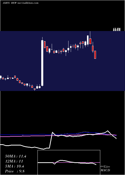  weekly chart UltrashortTechnology