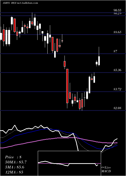  Daily chart FtseNareit