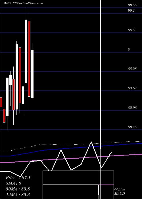  monthly chart FtseNareit