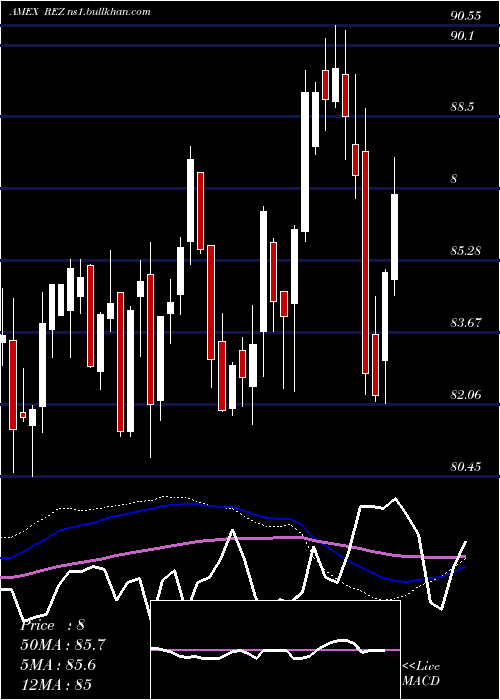  weekly chart FtseNareit