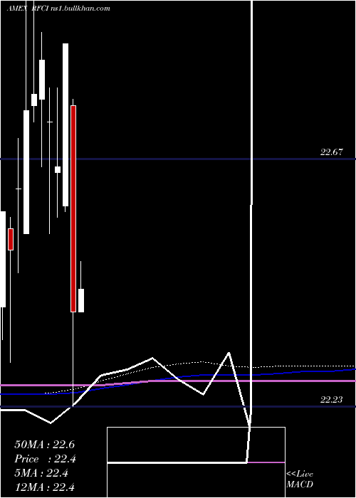  monthly chart RiverfrontDynamic