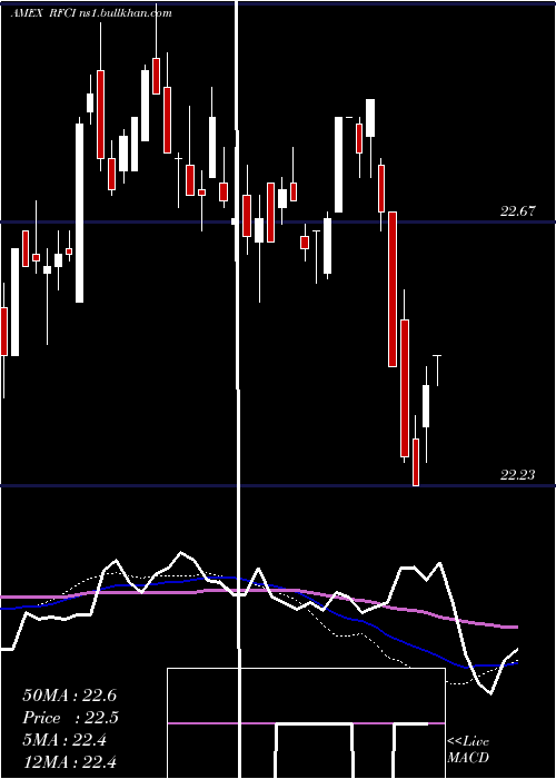  weekly chart RiverfrontDynamic