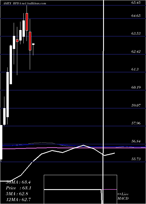  monthly chart RiverfrontDynamic