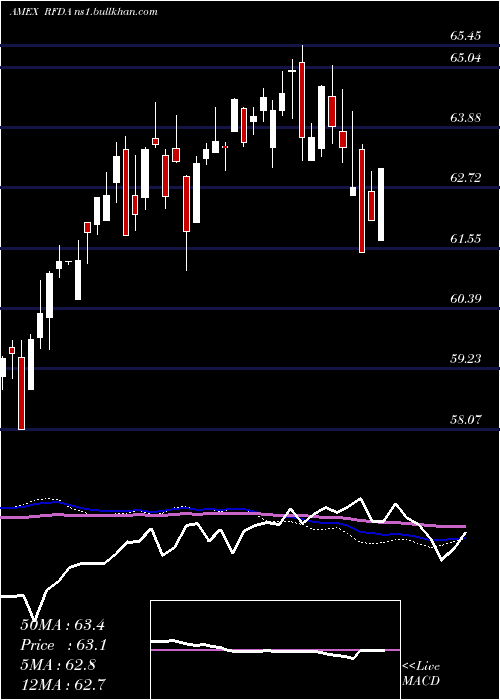  weekly chart RiverfrontDynamic