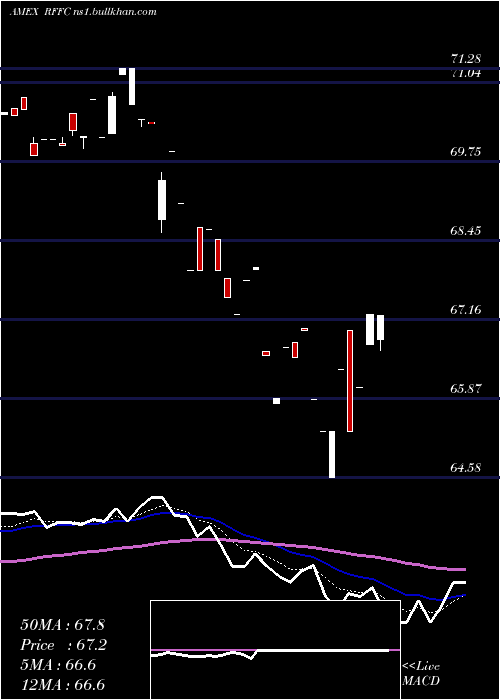  Daily chart RiverfrontDynamic