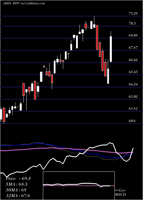  weekly chart RiverfrontDynamic
