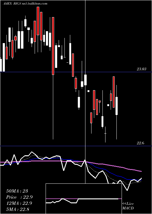  Daily chart RiverfrontStrategic