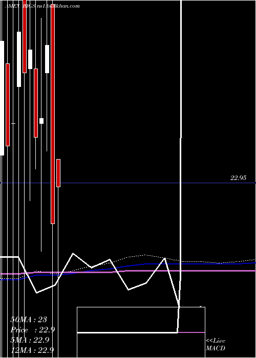 monthly chart RiverfrontStrategic