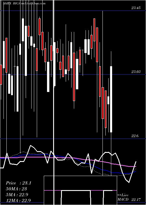  weekly chart RiverfrontStrategic
