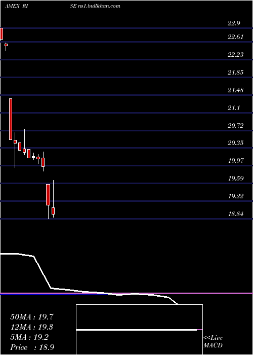 monthly chart SitRising