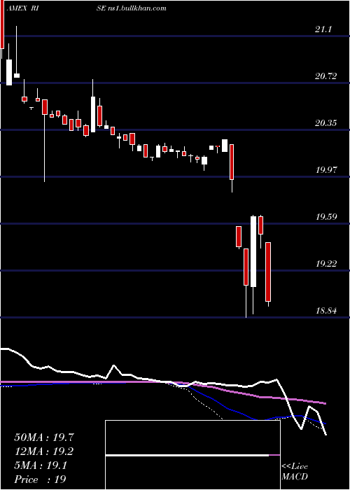  weekly chart SitRising