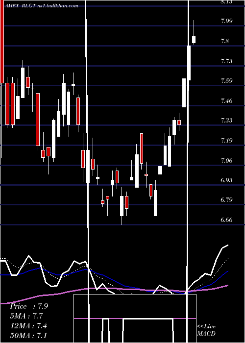  Daily chart RadiantLogistics