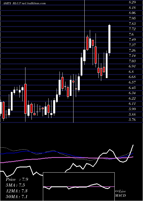  weekly chart RadiantLogistics