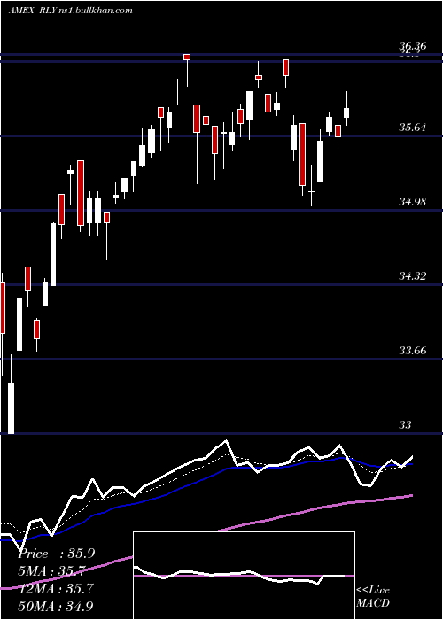  Daily chart SpdrSsga