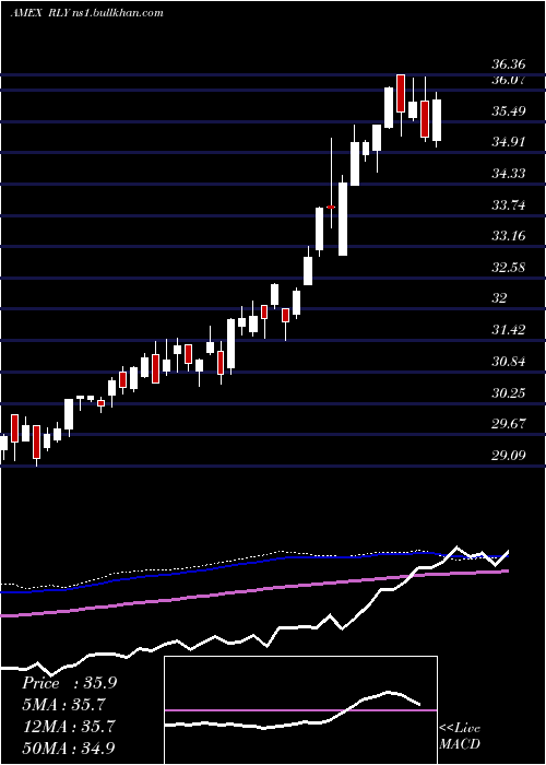  weekly chart SpdrSsga