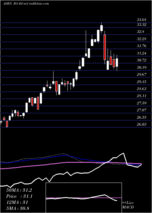  weekly chart LatticeEmerging