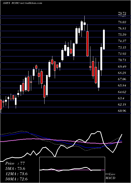  weekly chart GlobalRobotics