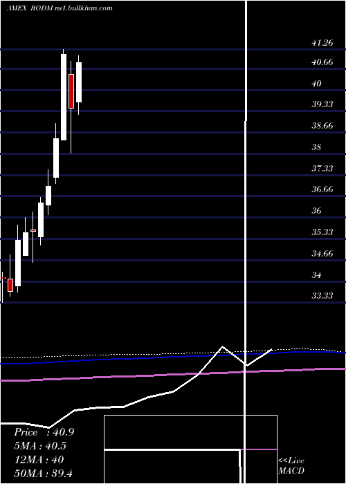  monthly chart LatticeDeveloped