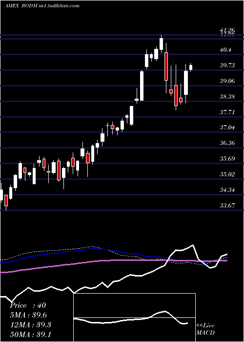  weekly chart LatticeDeveloped