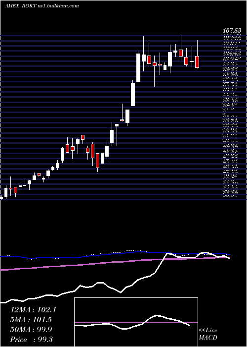  weekly chart SpdrKensho