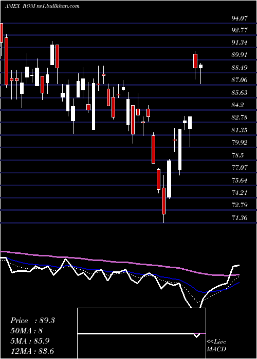 Daily chart UltraTechnology