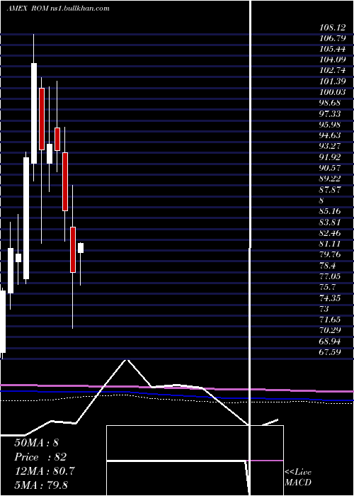  monthly chart UltraTechnology