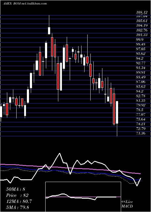  weekly chart UltraTechnology
