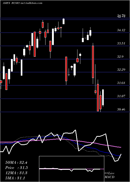  weekly chart StrategyShares