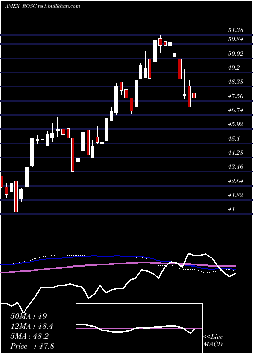  weekly chart HartfordMultifactor