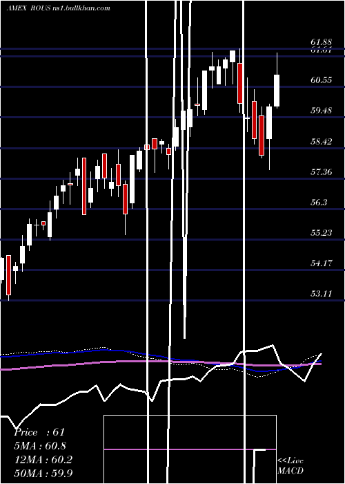  weekly chart LatticeU