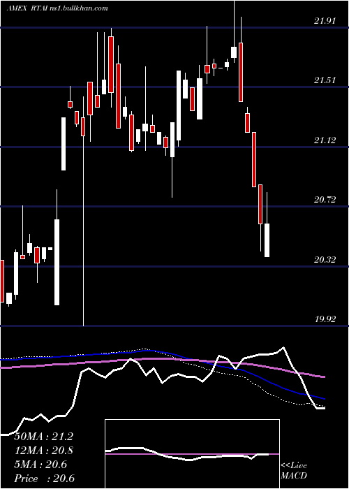  weekly chart RareviewTax