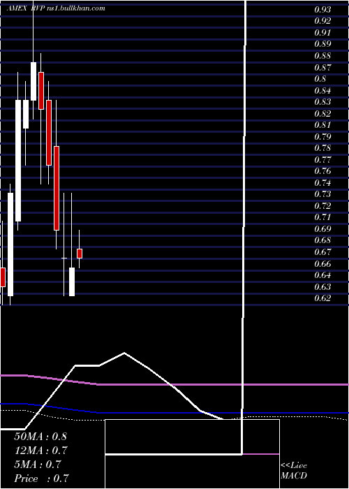  monthly chart RetractableTechnologies