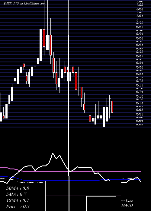  weekly chart RetractableTechnologies