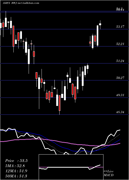  Daily chart RevenuesharesSmallcap