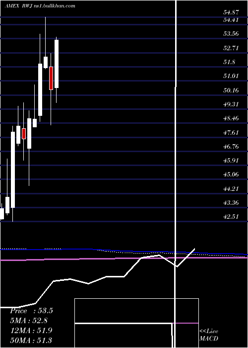  monthly chart RevenuesharesSmallcap