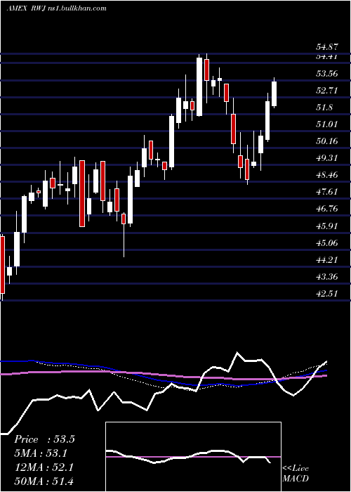  weekly chart RevenuesharesSmallcap