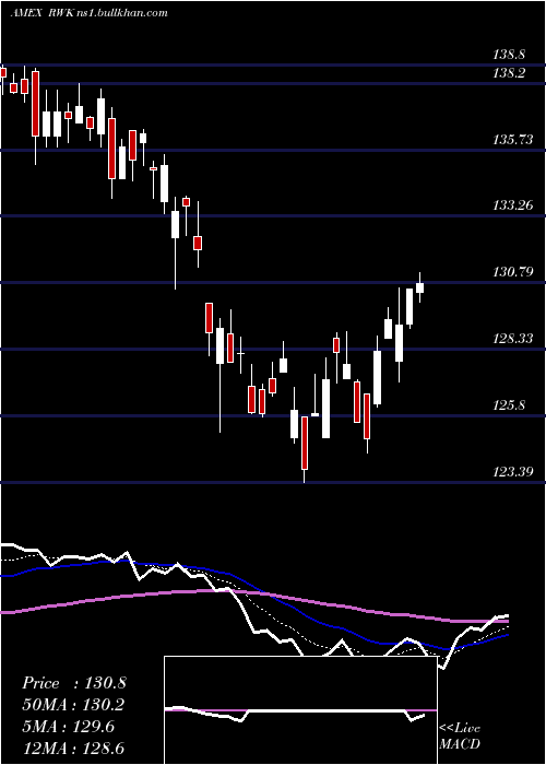  Daily chart RevenuesharesMidcap