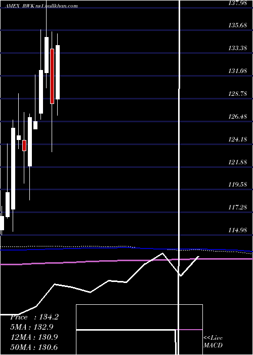  monthly chart RevenuesharesMidcap