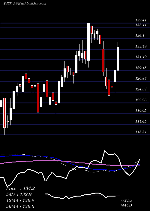  weekly chart RevenuesharesMidcap