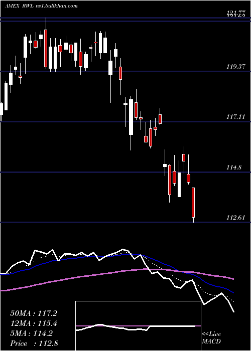  Daily chart RevenuesharesLargecap